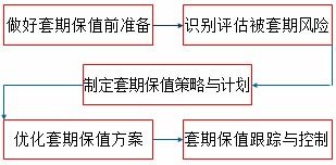 保值,会计科目,相关