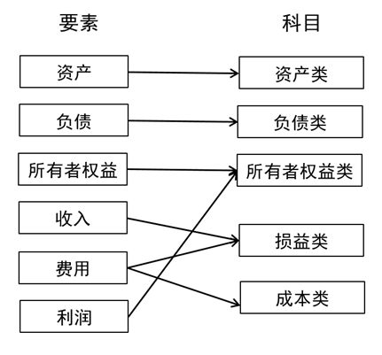 账户,成本,会计科目