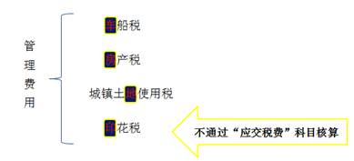 税金,应交,收入,会计科目