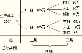 会计科目代码共分四级