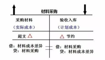 差异,成本,会计科目,产品