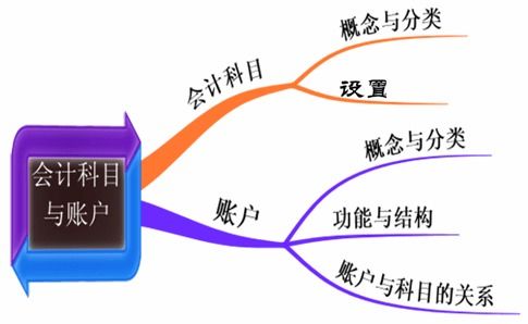 工程类买材料会计科目