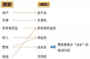 支出,利润,会计科目,各类