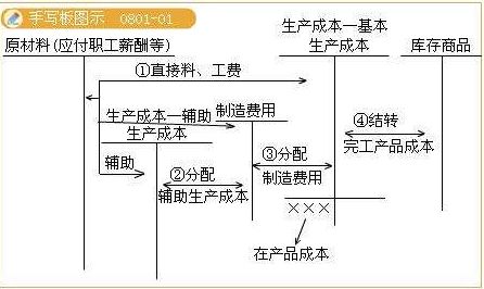 产品销售,会计科目