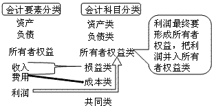 会计科目按经济内容分类综述