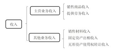 科目,成本,会计科目,材料