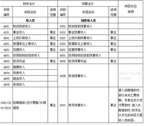 科研项目政府拨款会计科目