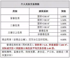 契税,购房,会计科目