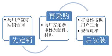 电梯安装款会计科目,电梯安装记入哪个会计科目,电梯安装费计入什么会计科目