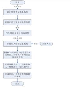 中级会计科目报名费