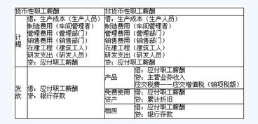 会计科目归集混乱