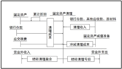 企业固定资产会计科目处理