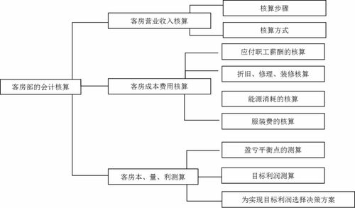 酒店业独特会计科目