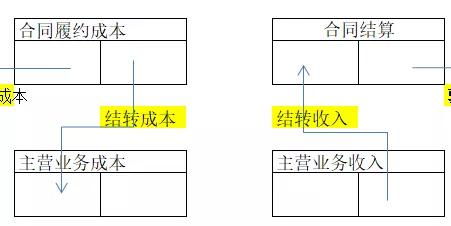 合同赔款会计科目怎么做