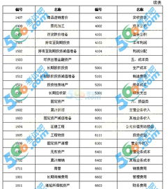 下列会计科目中属于损益类科目的是