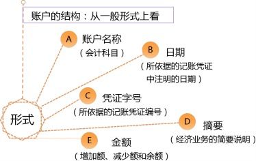 网络科技公司会计科目,通信行业会计科目,网络宣传费用会计科目