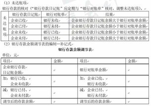 余额,银行存款,调节,会计科目