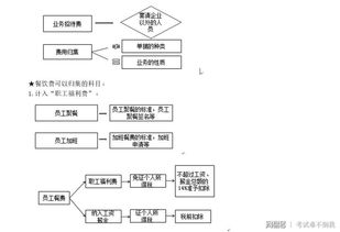 餐费,会计科目