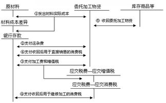 废旧物资处理费会计科目