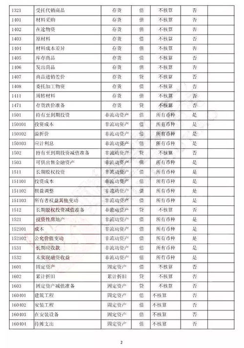 2018最新版会计科目表