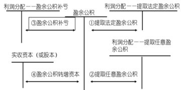 提取法定盈余公积的会计科目,提取的法定盈余公积属于什么会计科目,企业提取的法定盈余公积属于什么会计科目