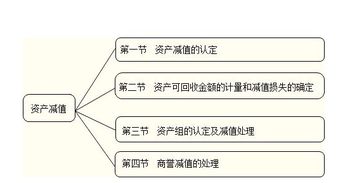 损失,会计科目,资产减值,时间