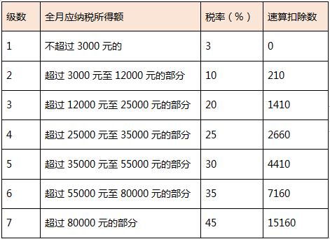 终奖单独发放的会计科目