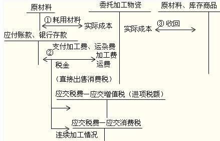 加工费应该入什么会计科目