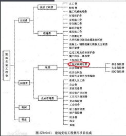 房屋测量费入什么会计科目