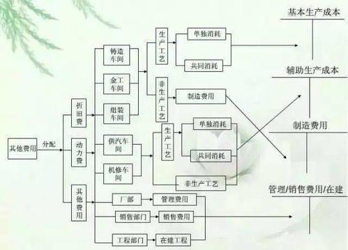 车间劳动防护会计科目