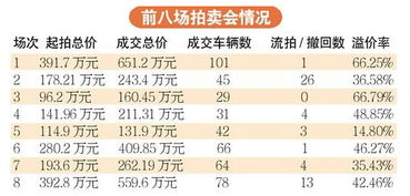 公车拍卖收入会计科目