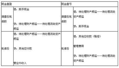 原料材盘亏盘盈会计科目