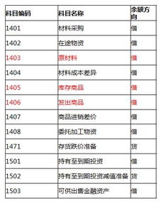 基础会计科目表,会计基础会计科目表,基础会计科目表及解释