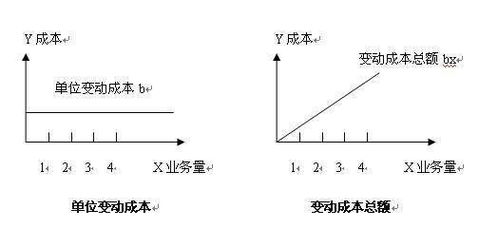 固定成本变动成本会计科目