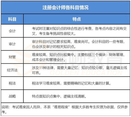 租赁,会计科目,cpa