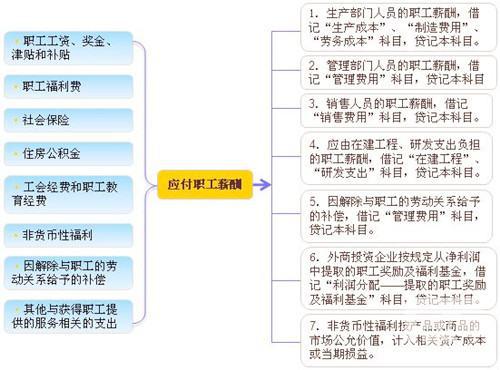 房租,职工,会计科目