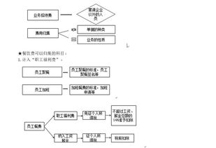 公司项目业务招待费应放哪个会计科目好点