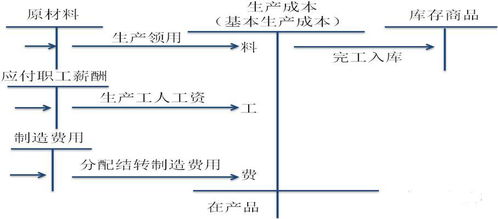 成本,会计科目,产品