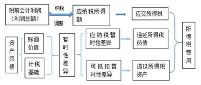 会计科目