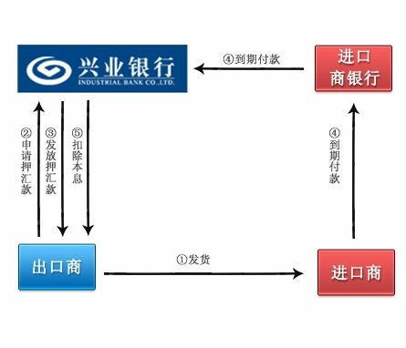 押汇,会计科目,出口