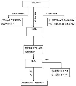 医疗养老机构会计科目