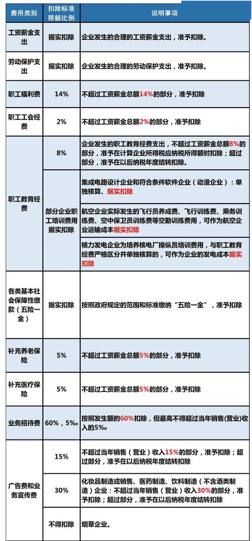 企业所得税涉涉及会计科目