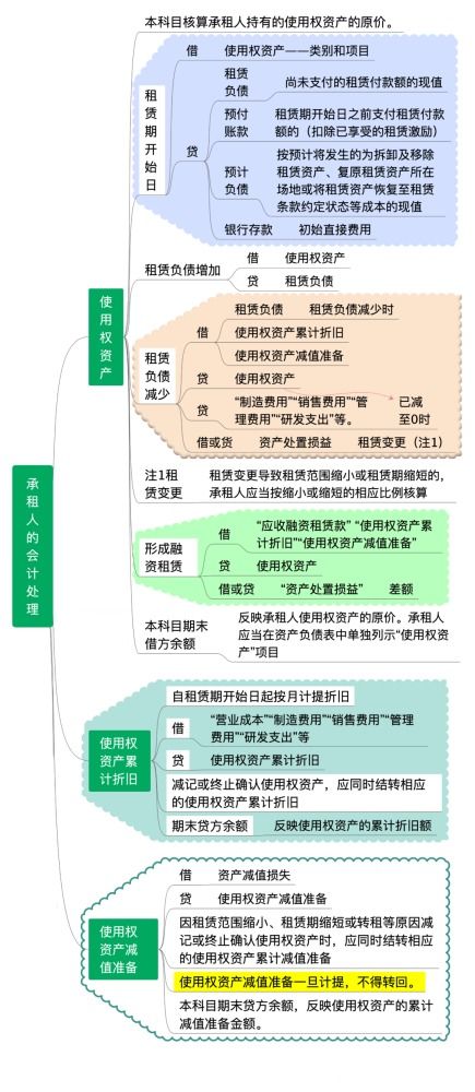 中小学会计科目树形图