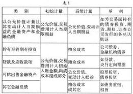 公允价值对应哪个会计科目