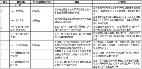 会计科目借贷表示什么,会计科目第一位数字表示什么,会计科目余额方向各表示什么