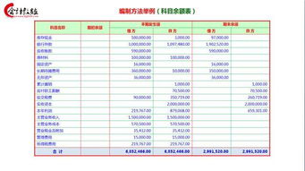 编制,现金流量表,例子,会计科目