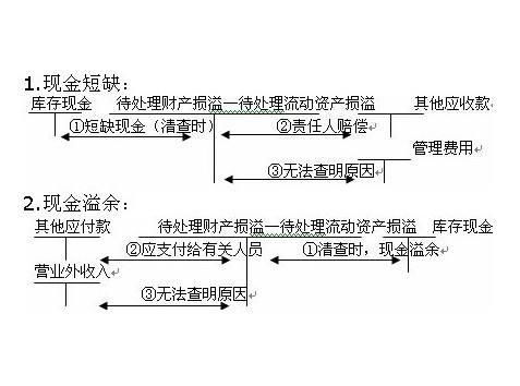 存货计提资产减值损失后报废会计科目