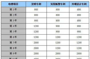 专利费用费做什么会计科目