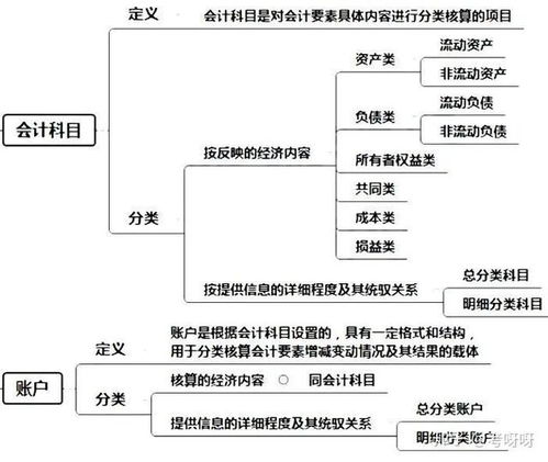 会计科目的理论依据会计等式