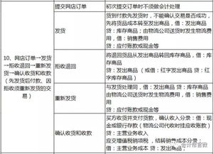 电商会计和制造业会计科目